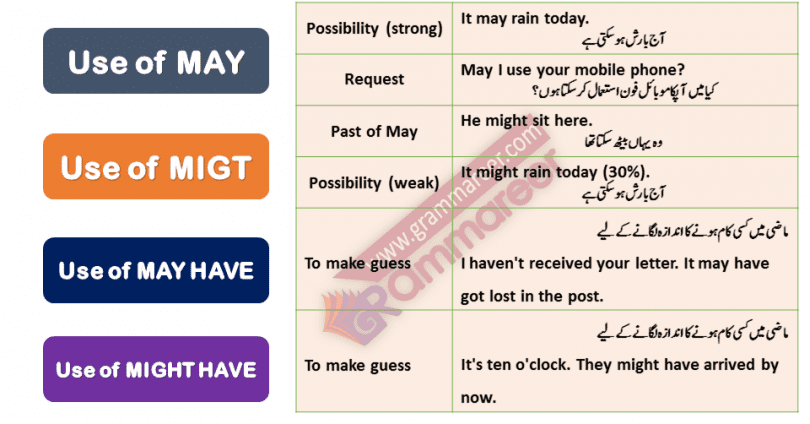  Strong Sentences Examples Types Of Sentences In English With 