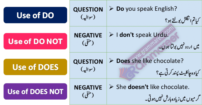 DO, DOES, DON'T and DOESN'T with Urdu Translation this lesson is about learning use of do, does, do not and does not with Urdu translation and example sentences used in daily life for English speaking. English Grammar in Urdu, English speaking course in Urdu