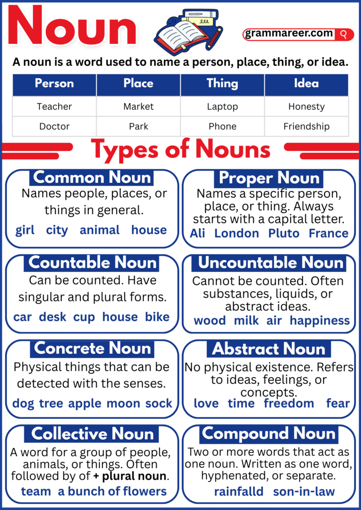Visual chart of noun types including concrete, abstract, countable, and uncountable nouns