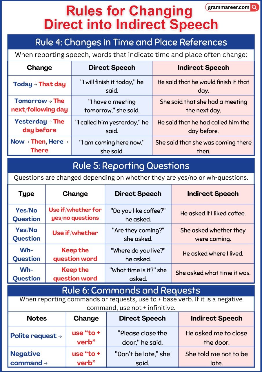 English grammar rules for direct and indirect speech with tense changes.