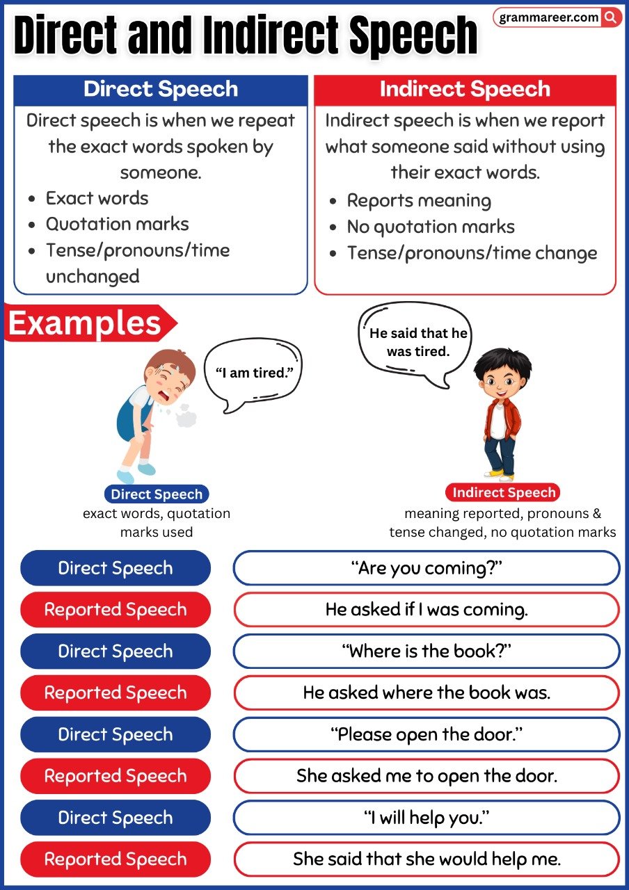 Infographic showing conversion from direct speech to indirect speech.
