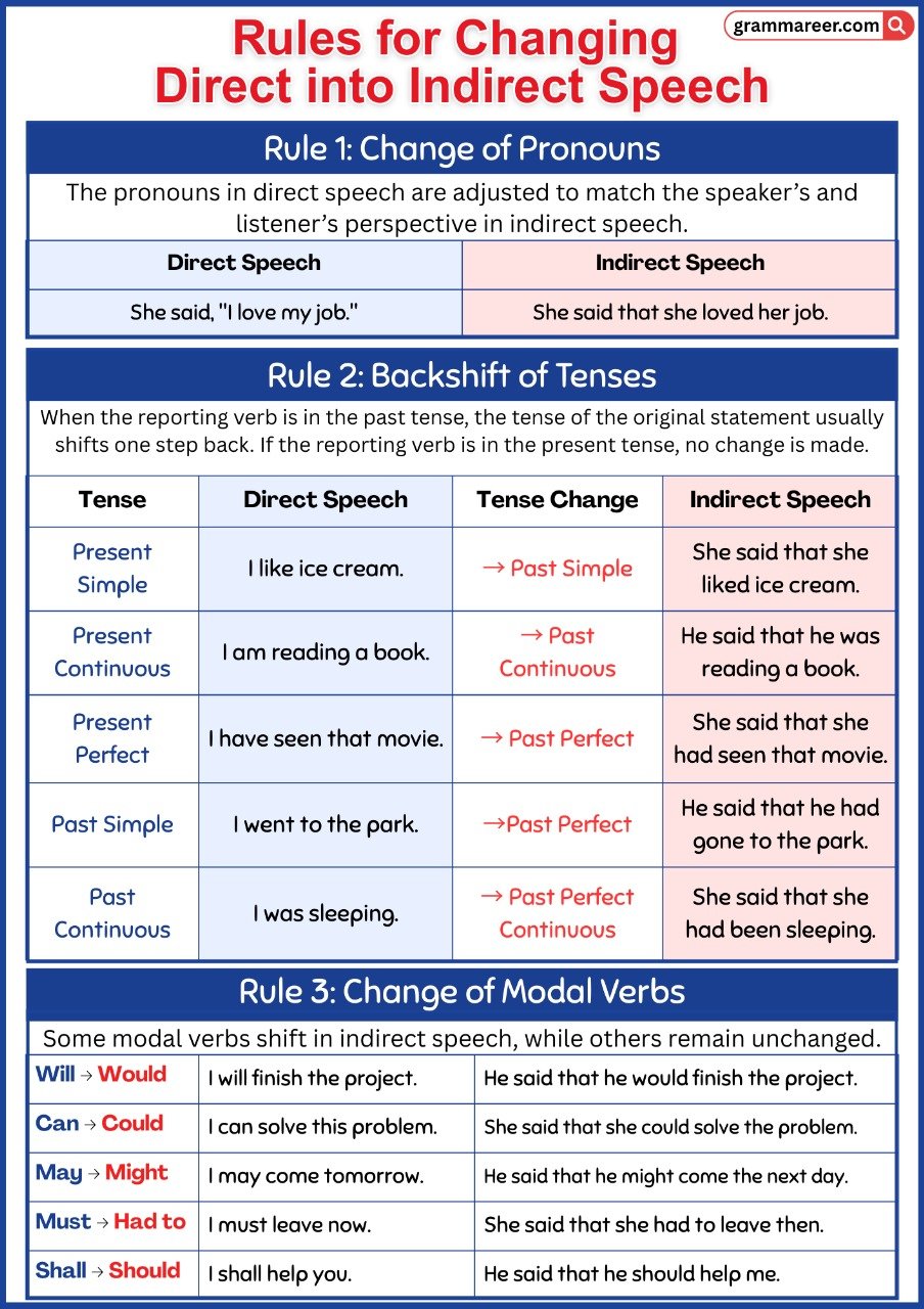 Visual representation of reported speech rules in English grammar.