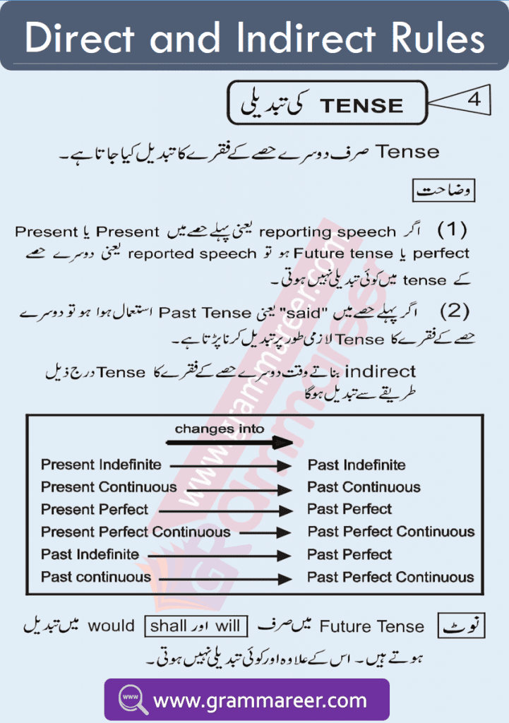 Direct indirect examples and exercise in Urdu