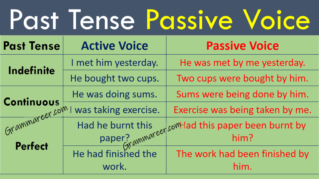 Past Tense Passive Voice With Examples And Urdu Explanation