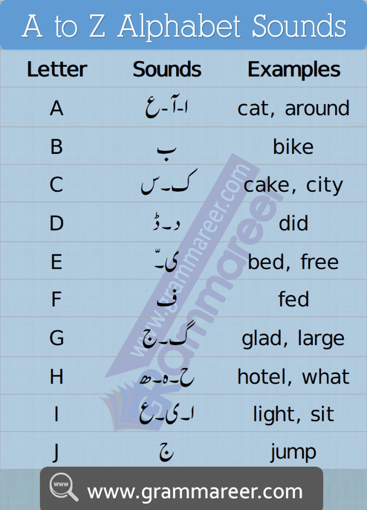 A to Z English Alphabet Sounds in Urdu, learn Urdu Alphabet sounds with their examples, Alphabet Sounds in Urdu,English alphabet sounds chart in Urdu,English alphabet sounds in Urdu,English Pronunciation in Urdu,Urdu alphabet sounds,Urdu Sounds