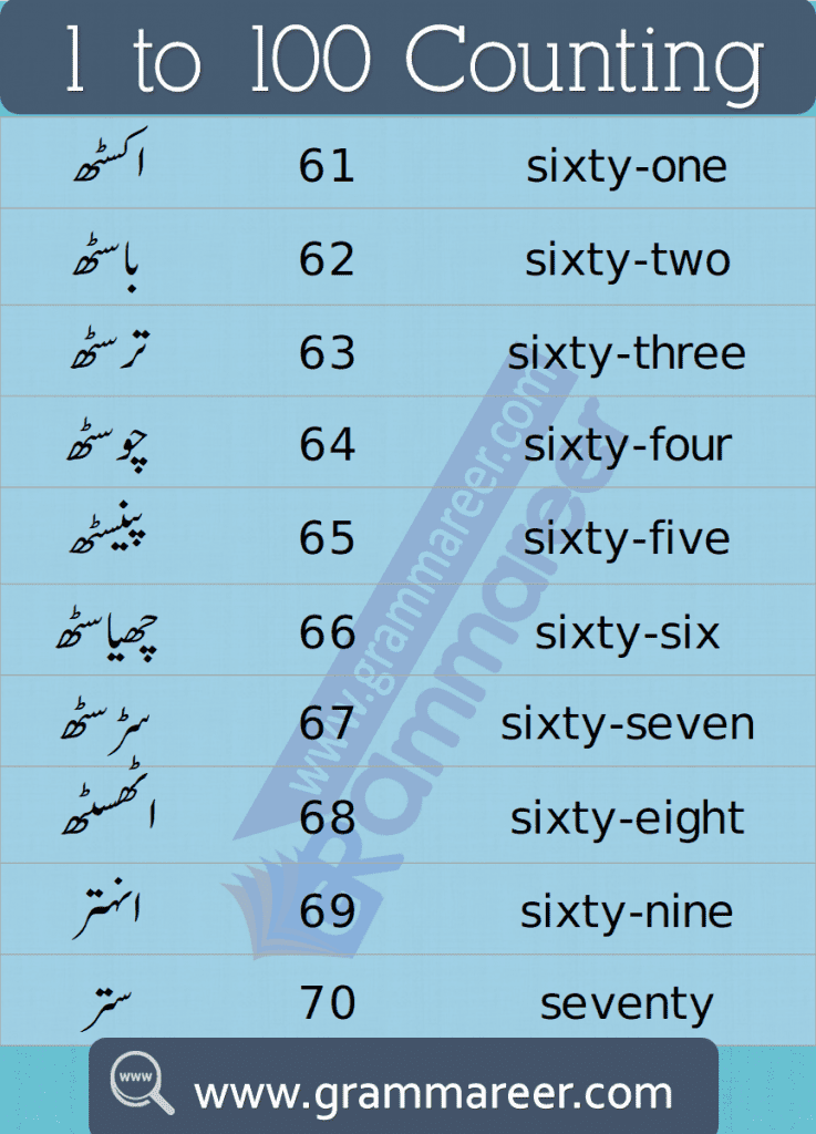 Urdu Counting 1 to 100 Ginti learn English to Urdu Numbers in this lesson you will get a list of numbers from 0 - 100 in Urdu and English,numbers in Urdu,Urdu counting 1 to 100,Urdu counting PDF,Urdu ginti,Urdu ginti 1 to 100,Urdu ki ginti,Urdu mein ginti