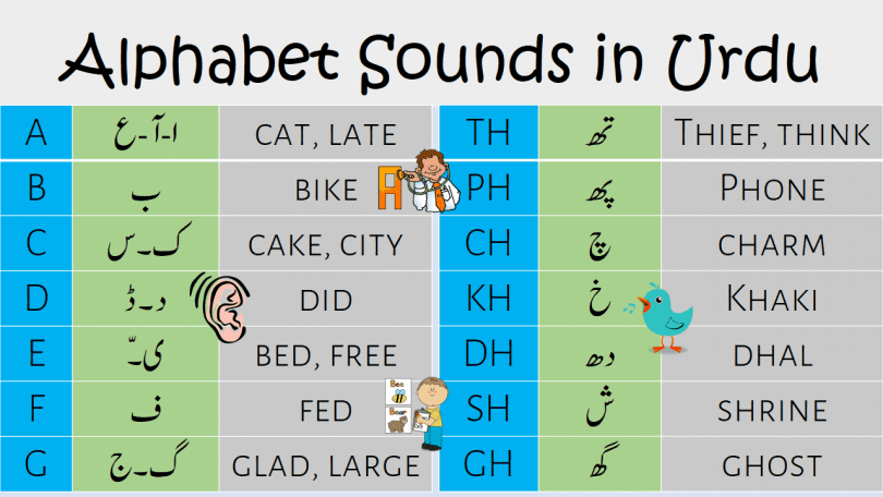 A to Z English Alphabet Sounds in Urdu, learn Urdu Alphabet sounds with their examples, Alphabet Sounds in Urdu,English alphabet sounds chart in Urdu,English alphabet sounds in Urdu,English Pronunciation in Urdu,Urdu alphabet sounds,Urdu Sounds