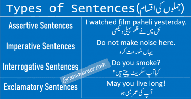 Sentence Definition learn common types of Sentences in Urdu kinds of sentences (Assertive Sentences, Imperative Sentences, Interrogative Sentences,  Exclamation Sentences) in English grammar with examples in Urdu.