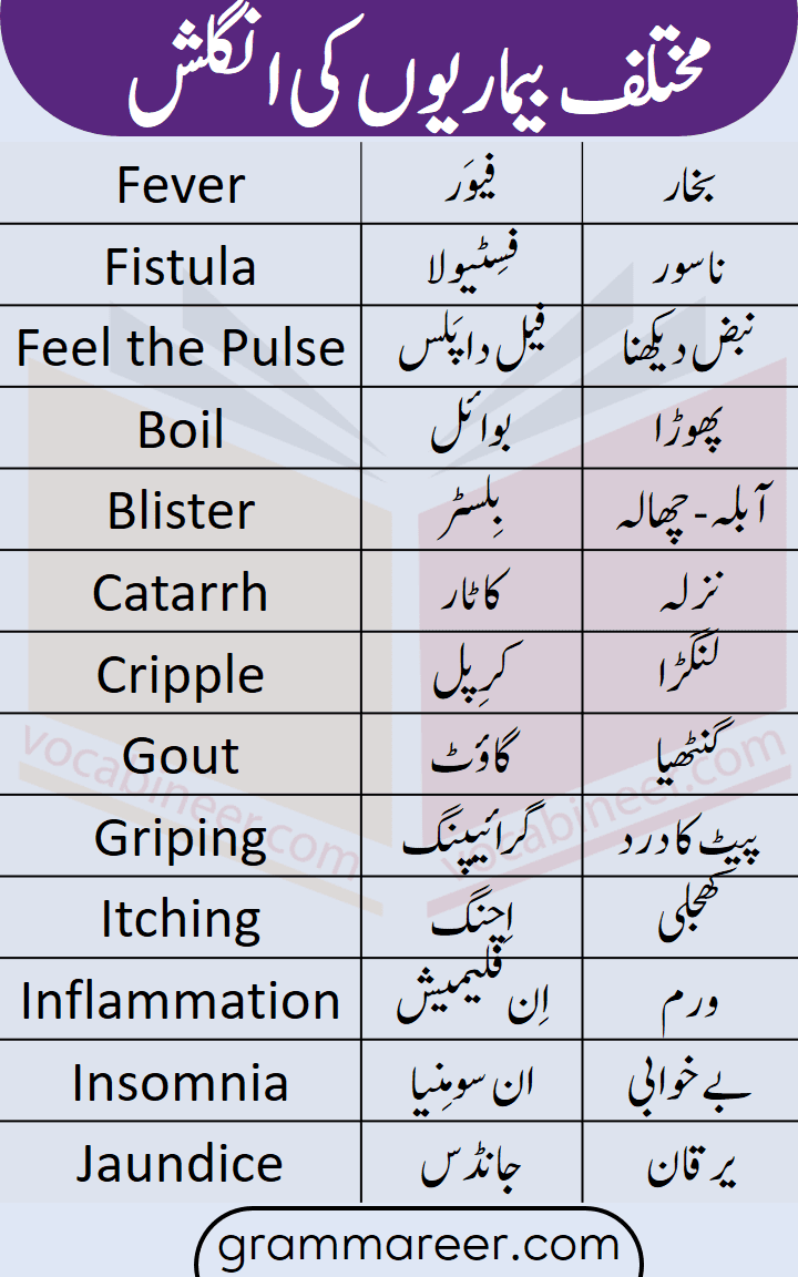 diseases name list in Urdu and English