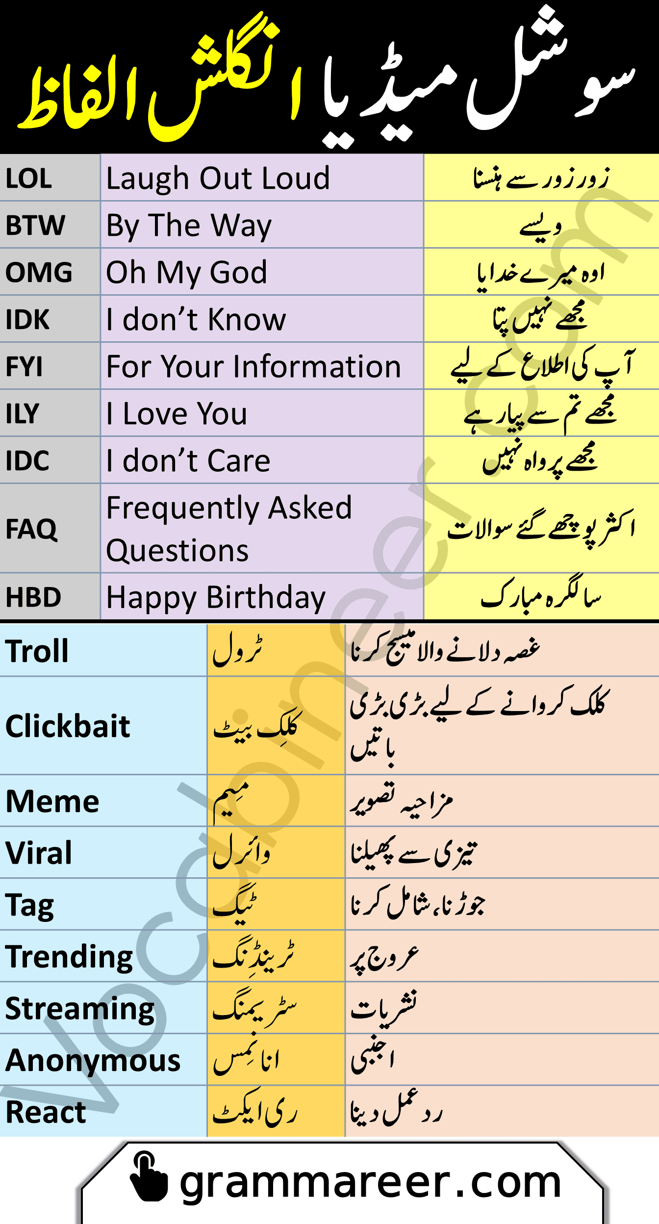 Social Media Vocabulary With Urdu And Hindi Meanings