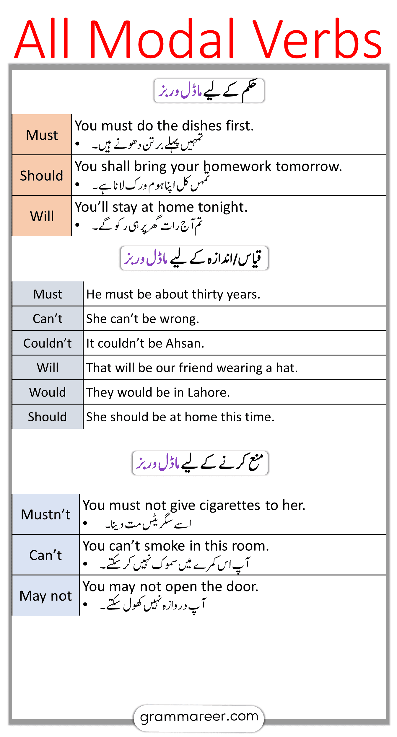 All Modal Verbs with Example Sentences in Urdu