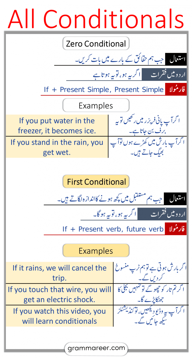 all-conditional-sentences-explained-in-urdu-grammareer