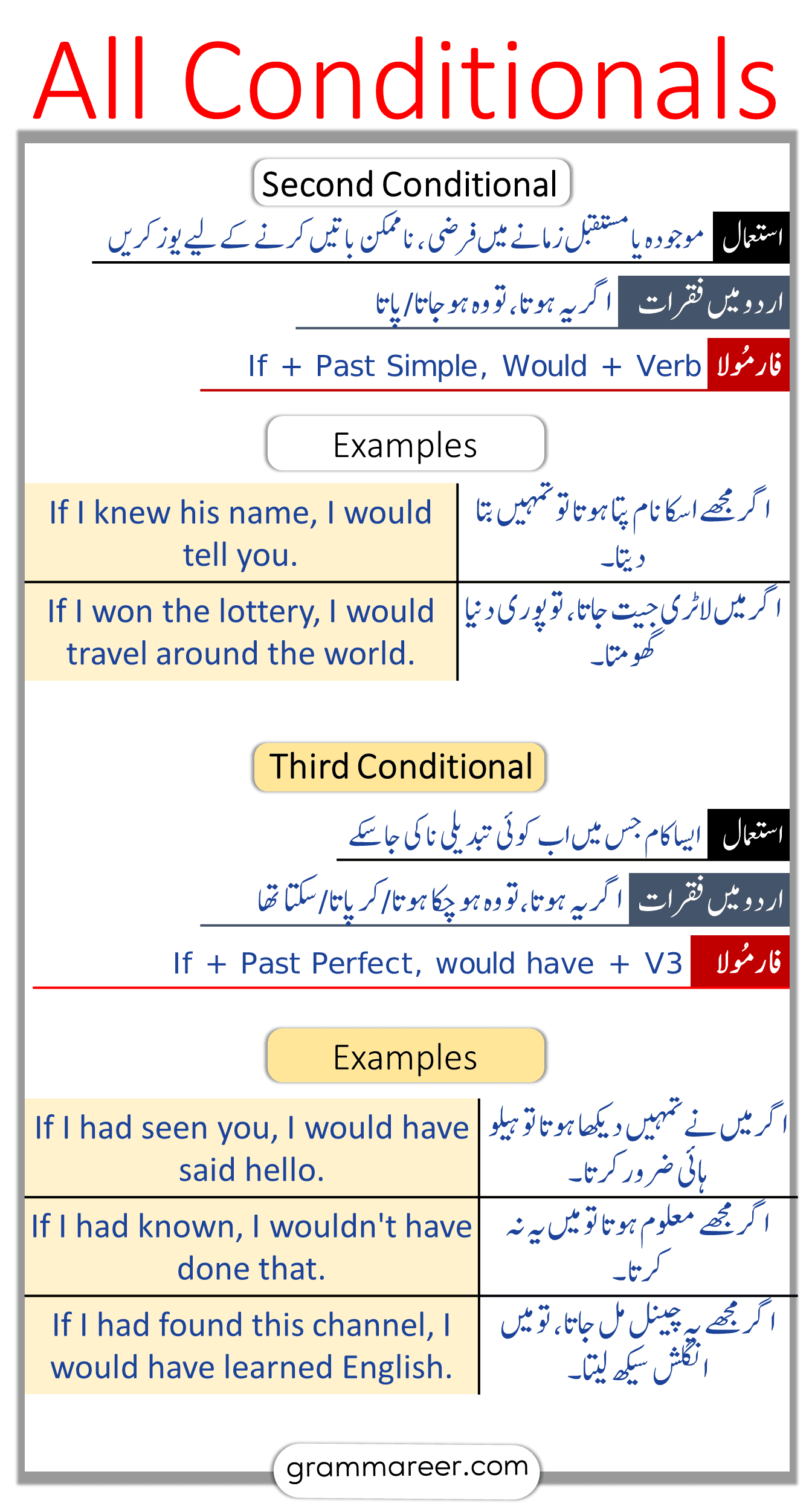 second and third Conditionals in Urdu