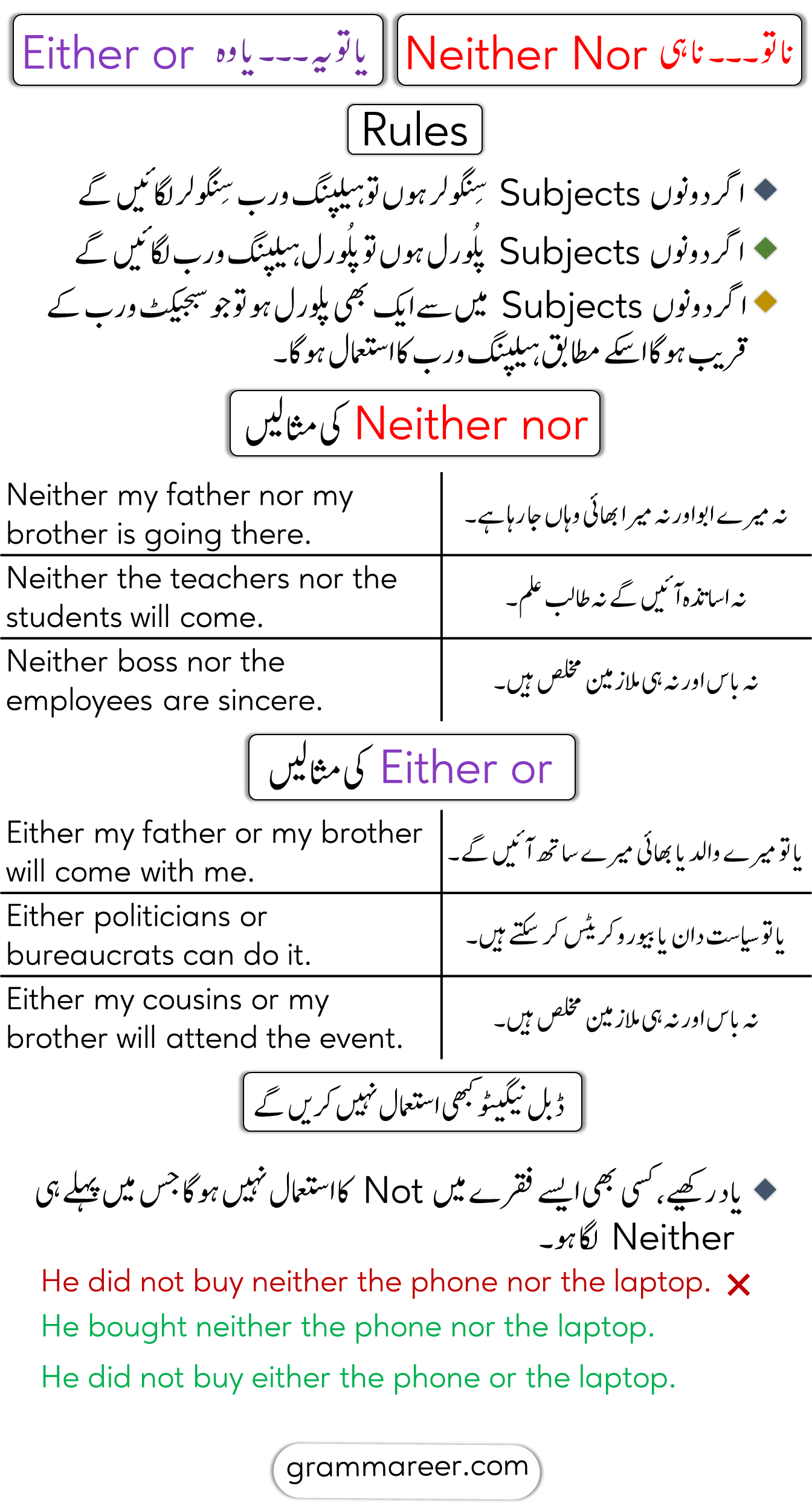 Use of Neither Nor and either or with Examples in Urdu Translation