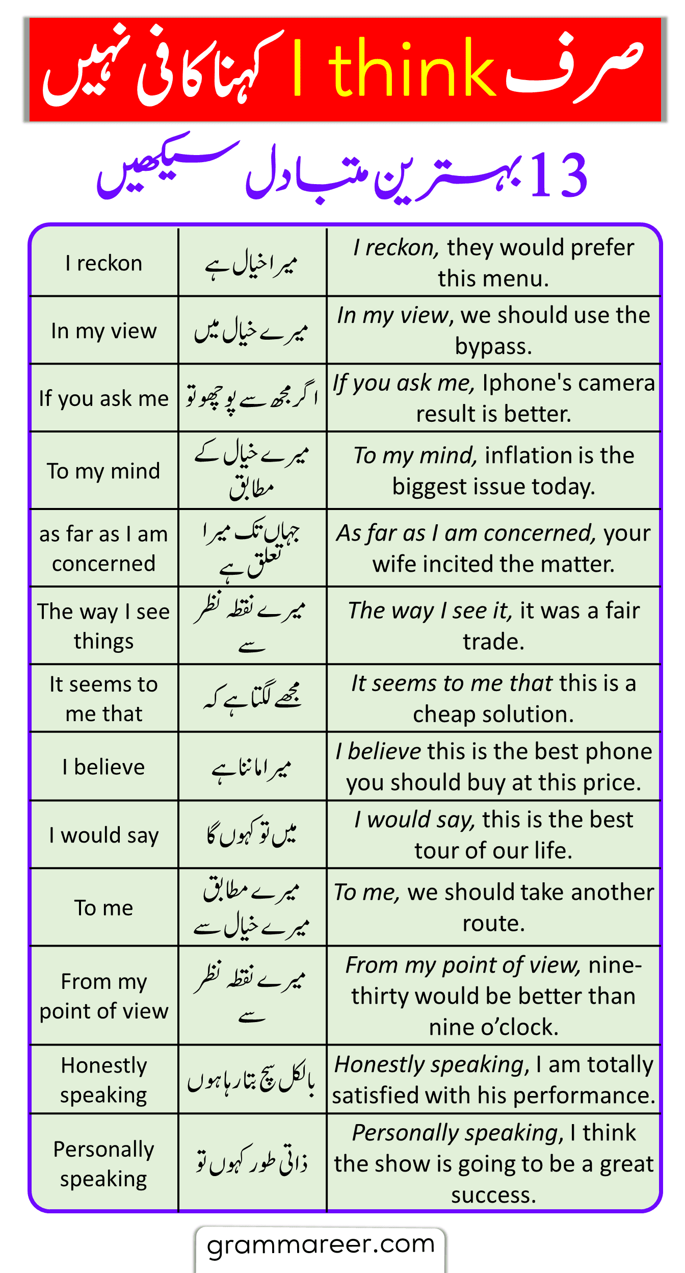 Other ways and Synonyms of I think with Urdu Translation