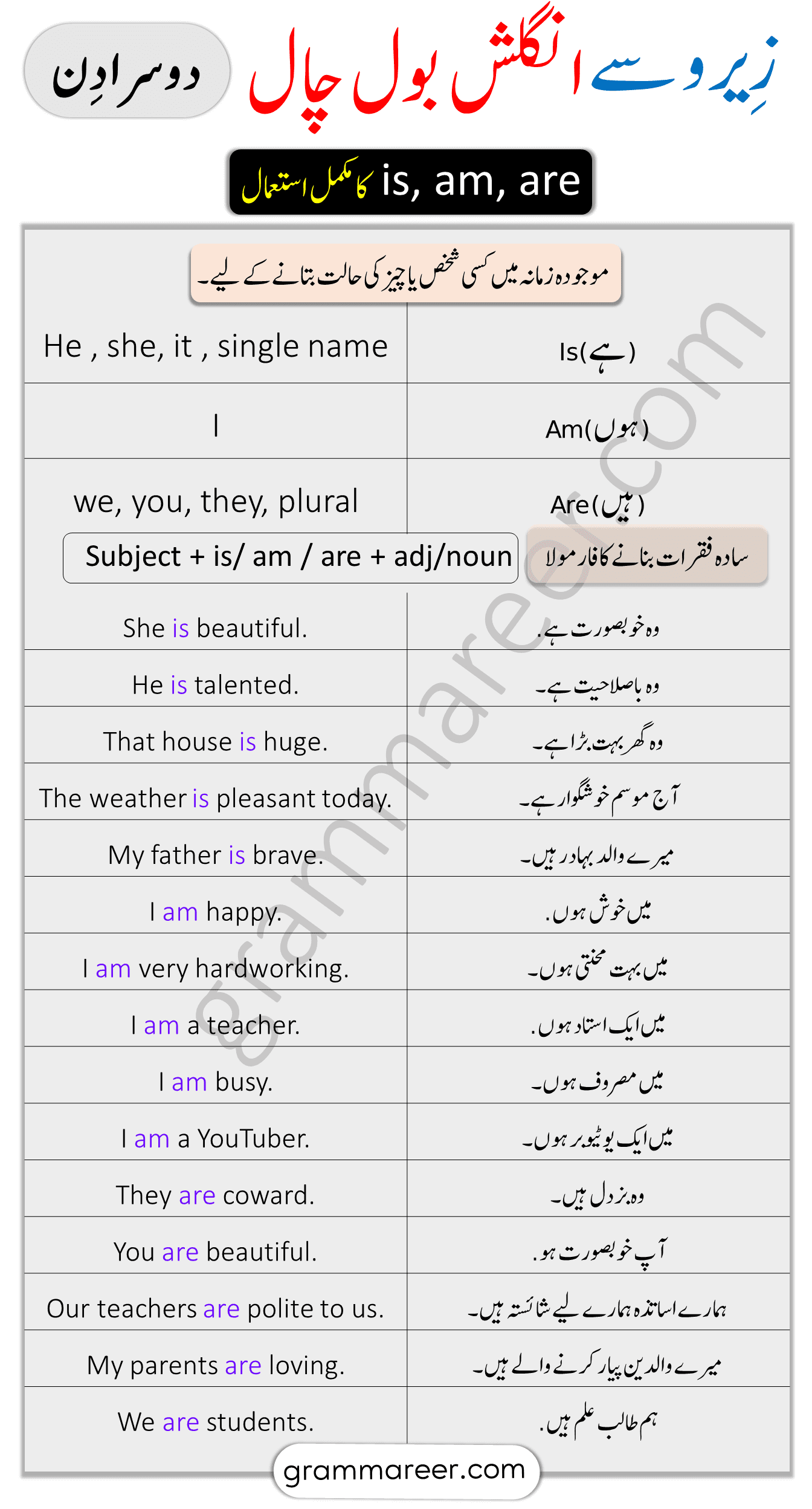 Use of is am are in English - Spoken English Course through Urdu day 2