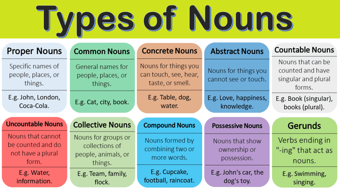 Types of Nouns Definitions and Examples - Grammareer
