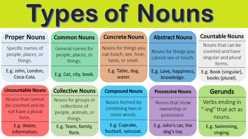 15 Types Of Nouns Worksheet Simbologia Nouns Worksheet Pack Common 