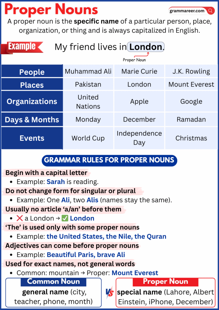 Notebook with examples of proper nouns like Lahore, Ali, and Monday written in capital letters.