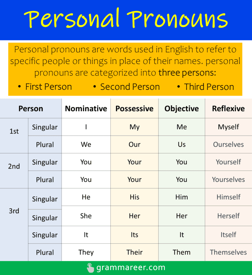 Personal Pronouns Definition And Examples - Grammareer