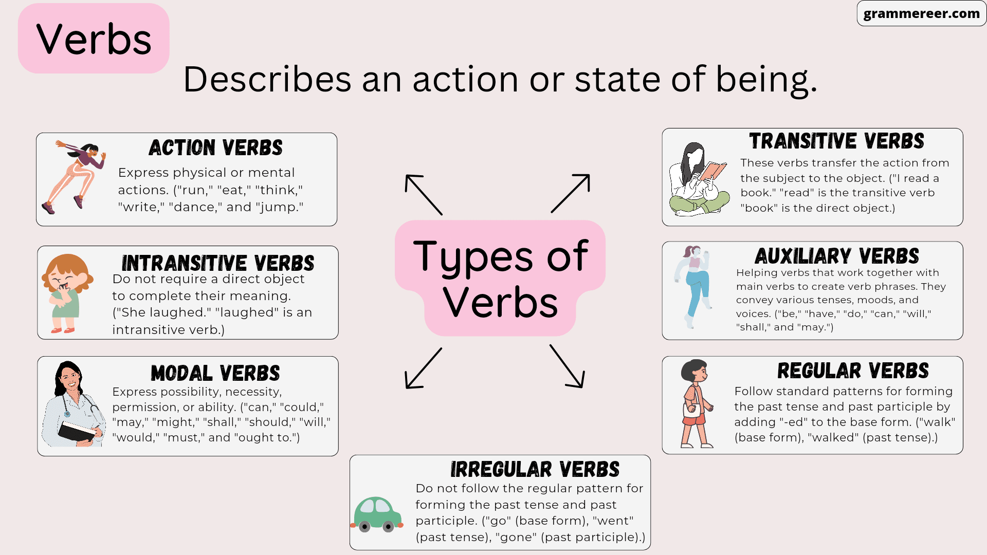 types-of-verbs-with-examples-in-english-grammareer