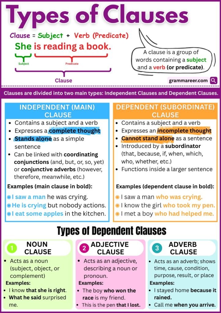 Types of clauses in English with definition, rules, and examples explained for learners.