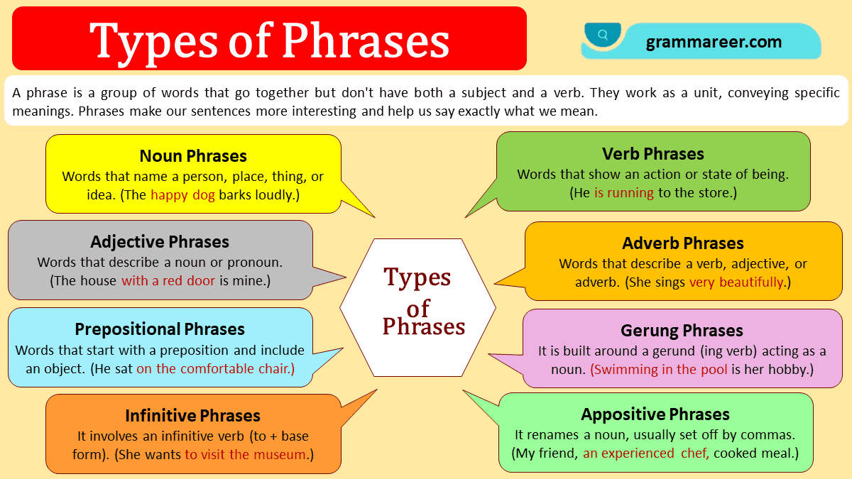 types-of-phrases-in-english-with-examples-grammareer