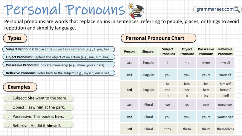 Personal Pronouns in English with Examples