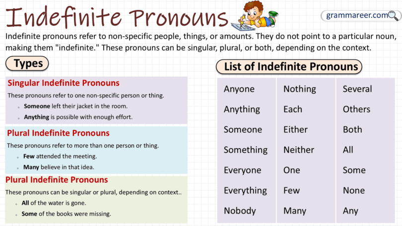 Indefinite Pronouns with Examples