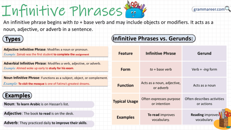 Infinitive Phrases in English