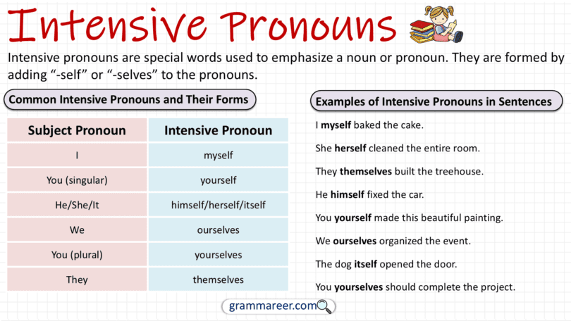 Intensive Pronouns: Definition, Uses and Examples