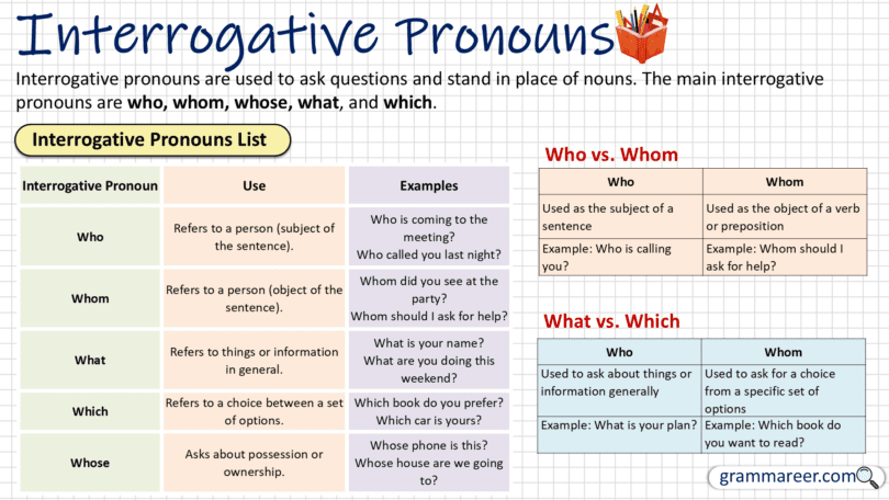 Interrogative Pronouns in English with Examples