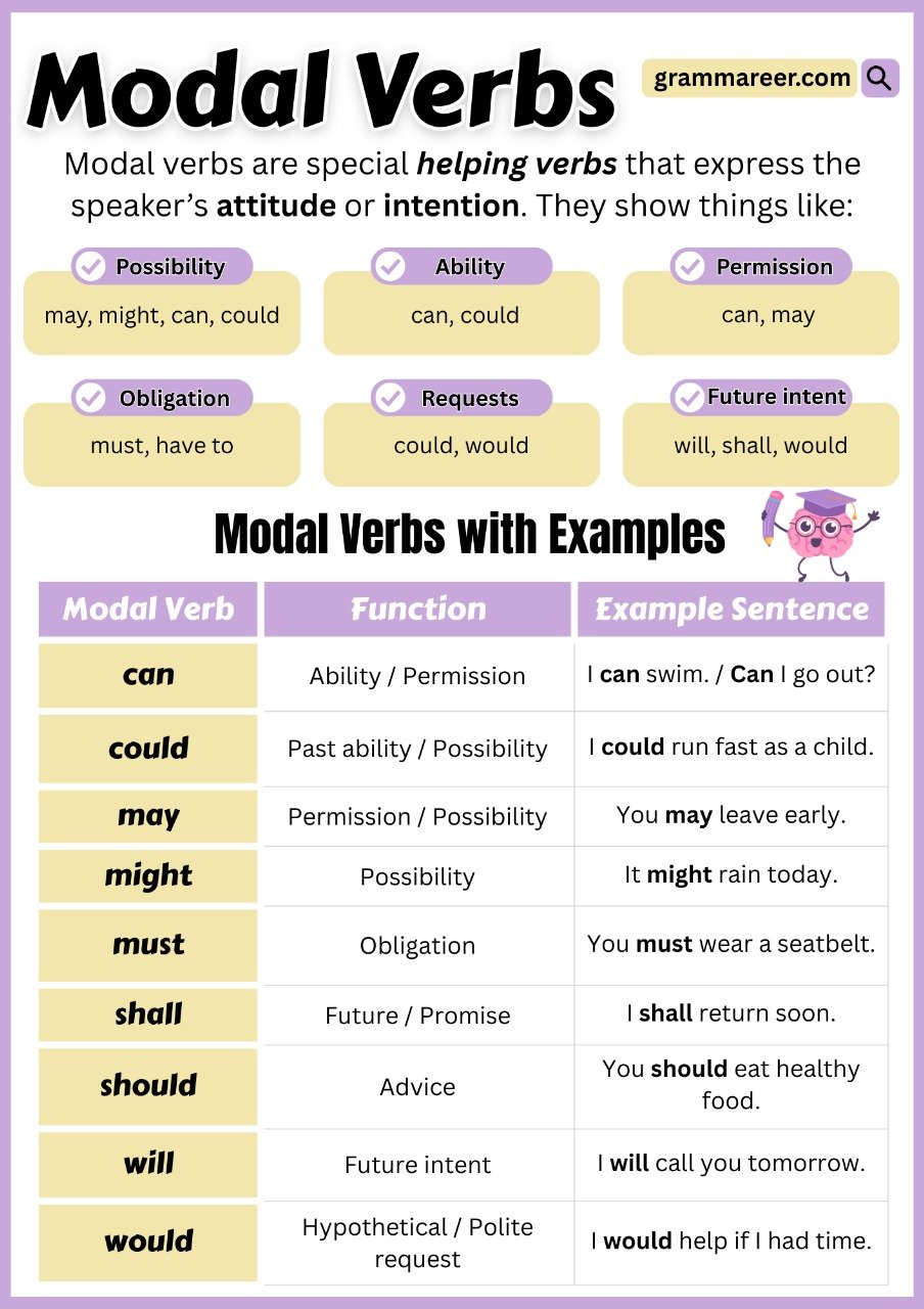 Modal Verbs: Definition & Examples