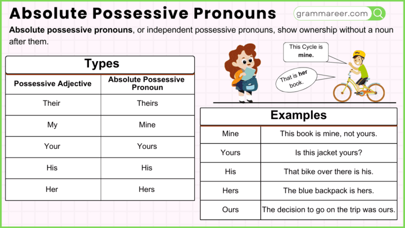 Absolute possessive pronouns definition and examples