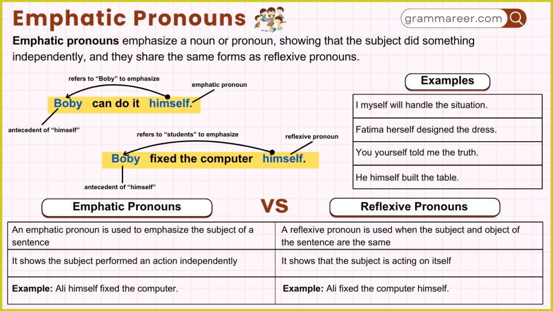 Emphatic Pronouns: Definition, Usage and Examples