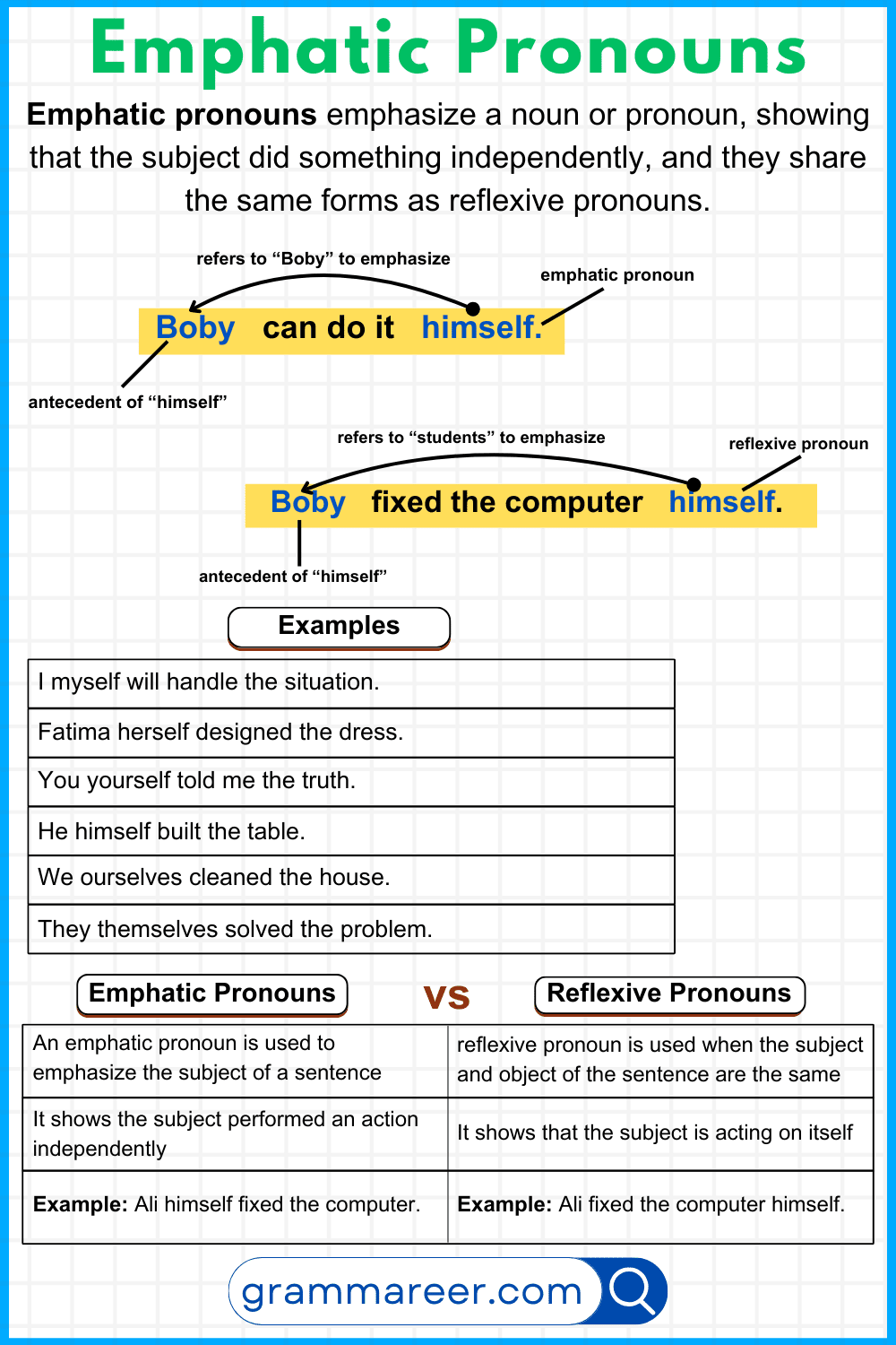 Emphatic pronouns vs reflexive pronouns explained with clear examples.