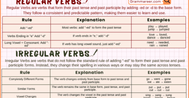 Regular and Irregular Verbs in English with Examples