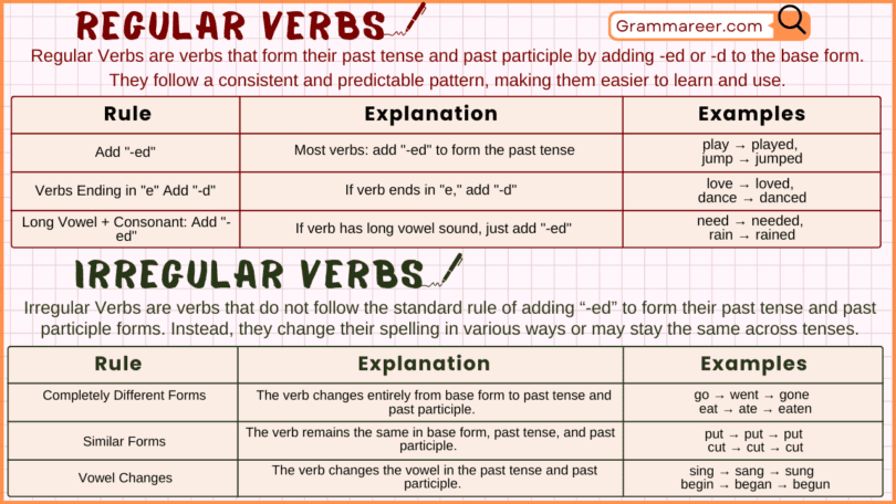 Regular and Irregular Verbs in English with Examples