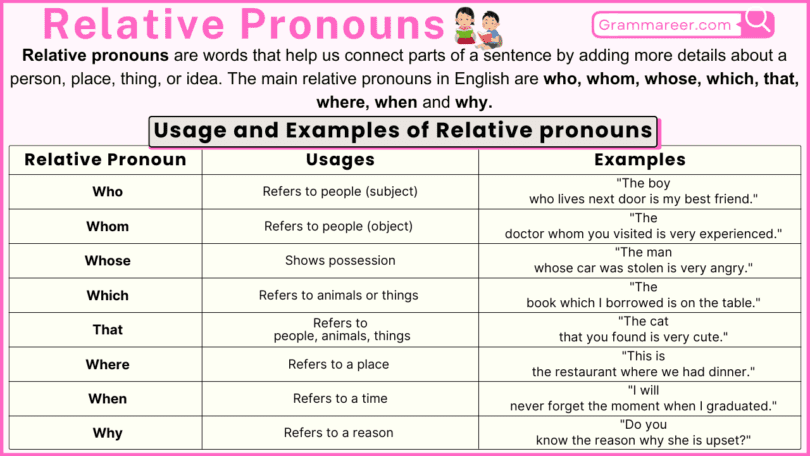 Relative Pronouns in English with Example Sentences