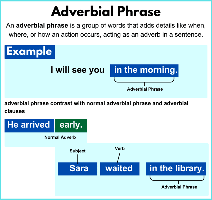 What Is an Adverbial Phrase in English Grammar