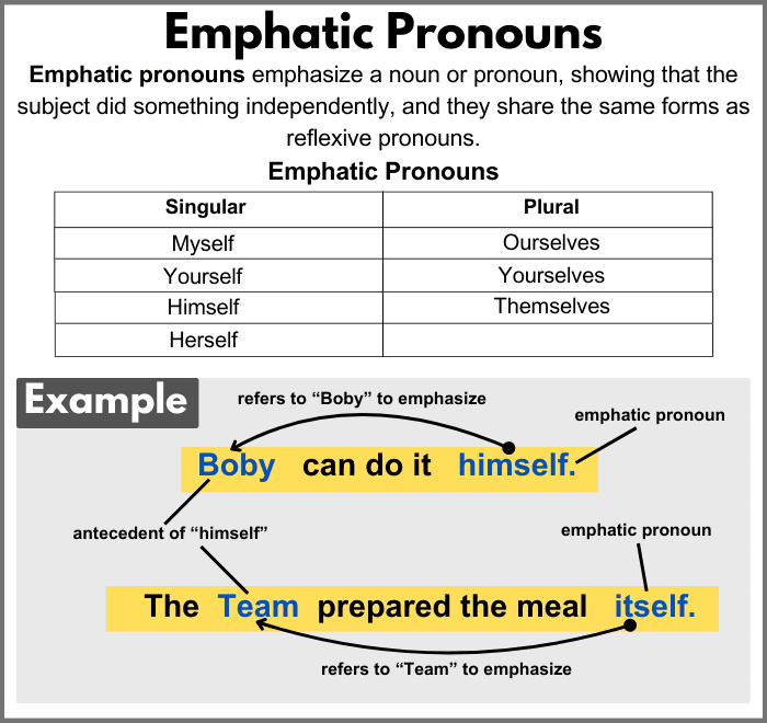 Emphatic pronouns definition with examples and clear explanation.