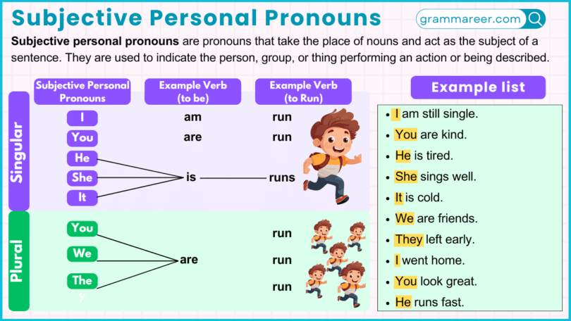 Subjective personal pronouns in English grammar