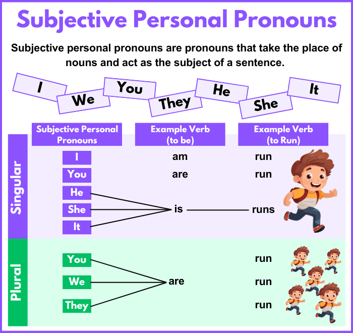 What is subjective personal pronouns and their usage in sentences