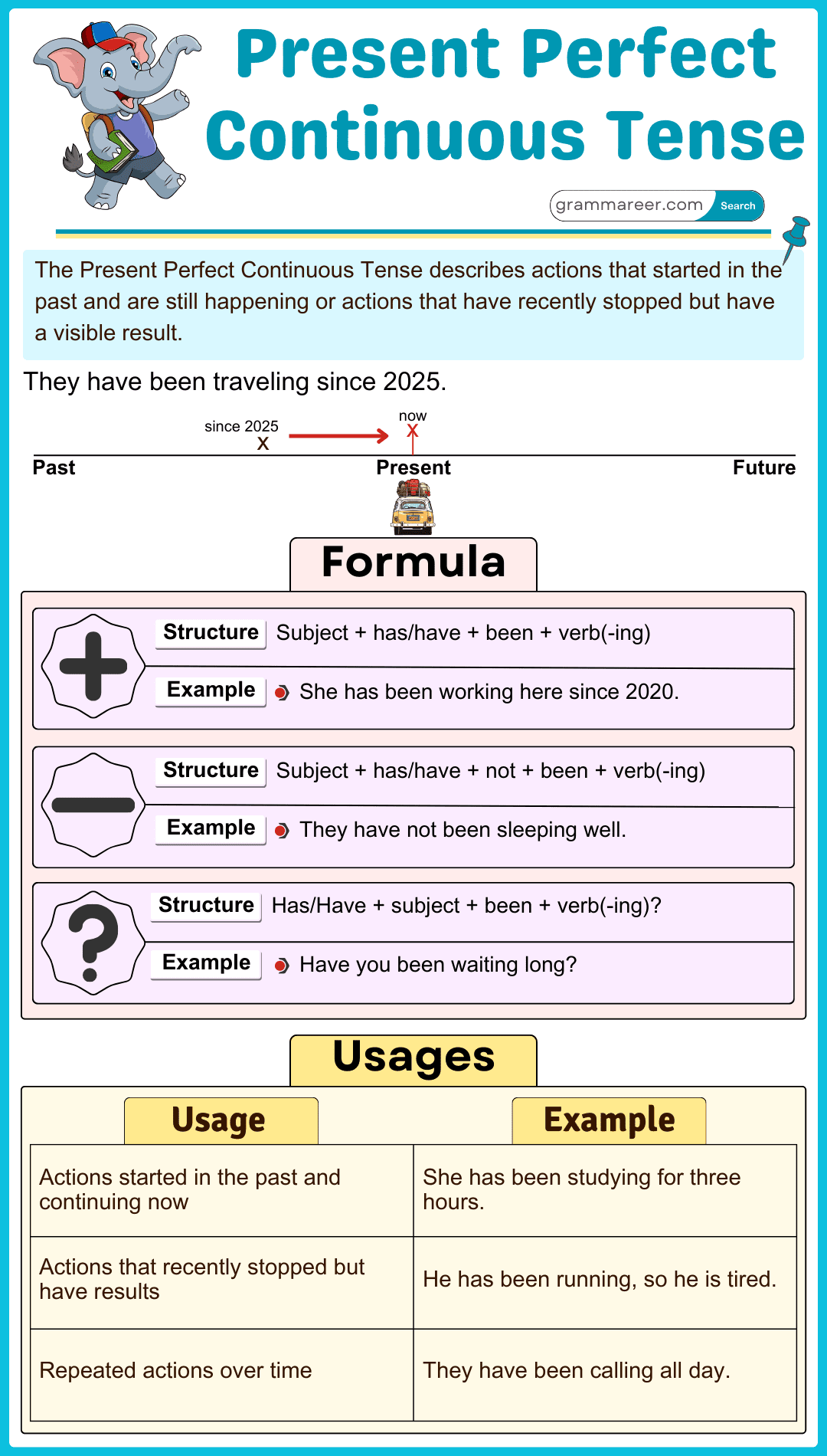 Present Perfect Continuous tense: Usages and Examples