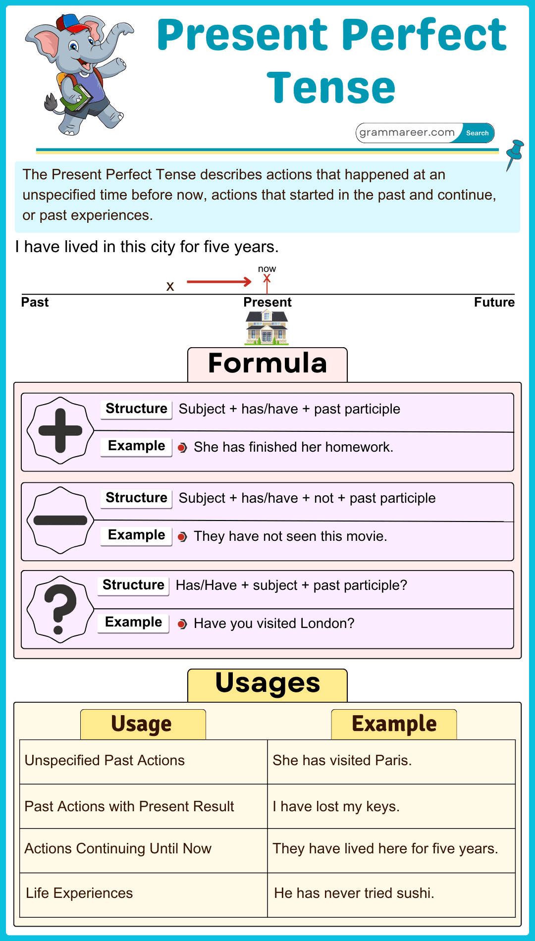 Present Perfect Tense: usages with examples