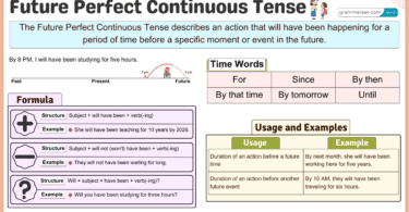 Future Perfect Continuous Tense, Formula, Usages and Examples