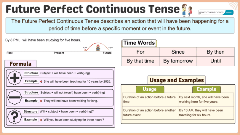 Future Perfect Continuous Tense, Formula, Usages and Examples