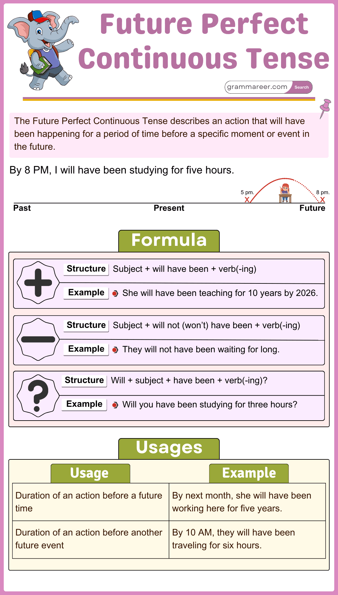 Future Perfect Continuous Tense