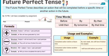 Future Perfect Tense, Formula, Usages and Examples