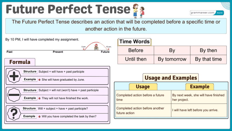 Future Perfect Tense, Formula, Usages and Examples